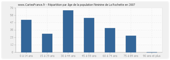 Répartition par âge de la population féminine de La Rochette en 2007